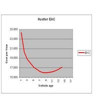 AGE/CON solves Vehicle Replacement problem for Container Terminal Company-Body