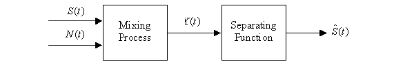 Figure 3: General idea of BSS