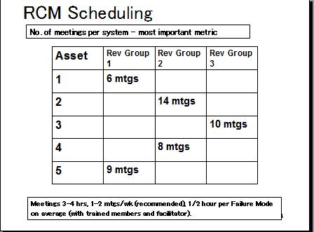 Scheduling the RCM sessions